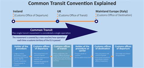 ccto contact number|Community and Common Transit UK offices list .